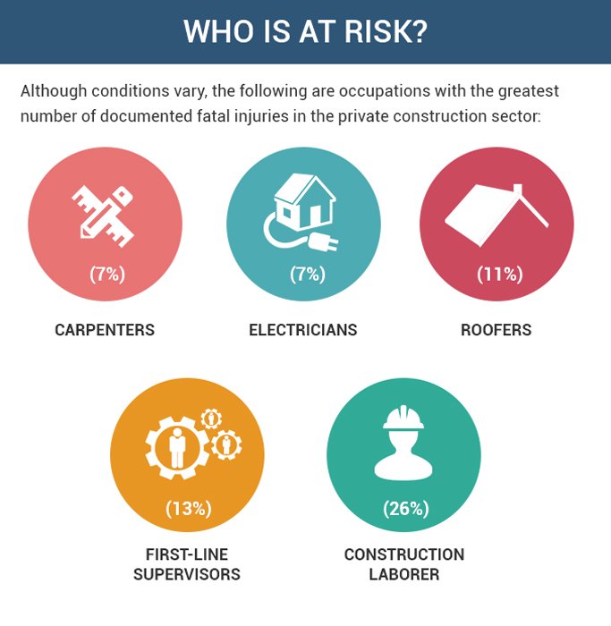 Who Is At Risk for catastrophic Personal Injury at work in new york city