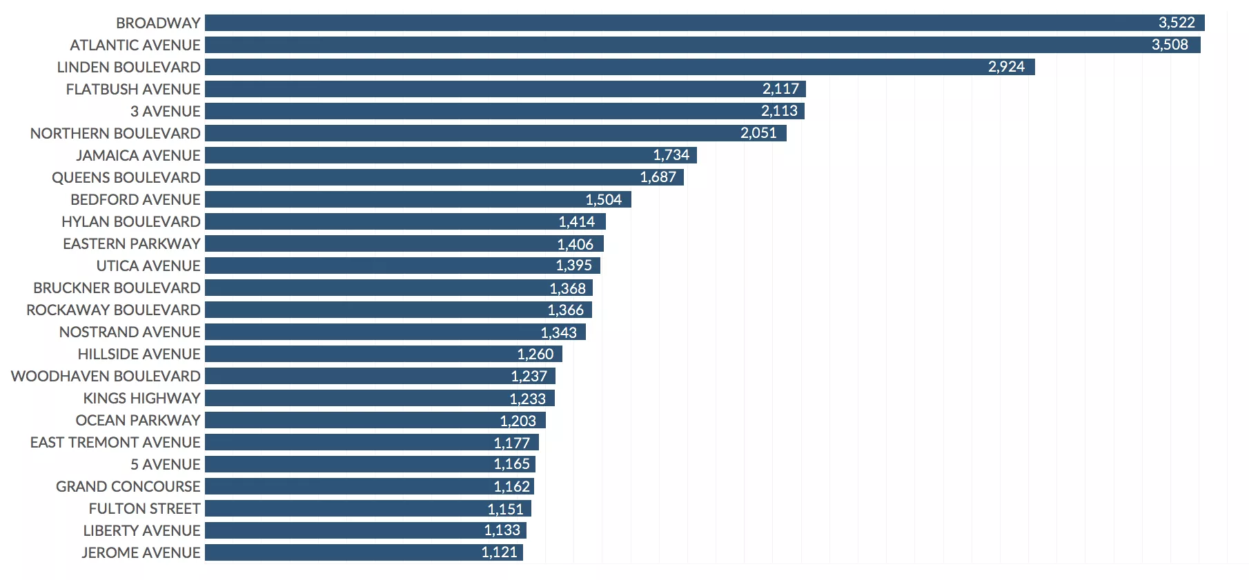 New York City Car Accident Injuries Top 25 Streets